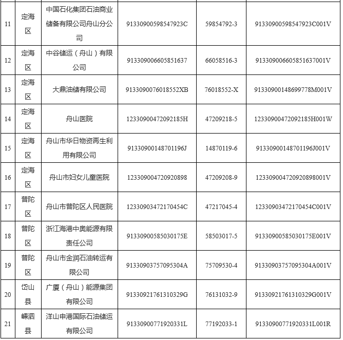 11.png 139家!2022年舟山市重点排污单位名录(图11)