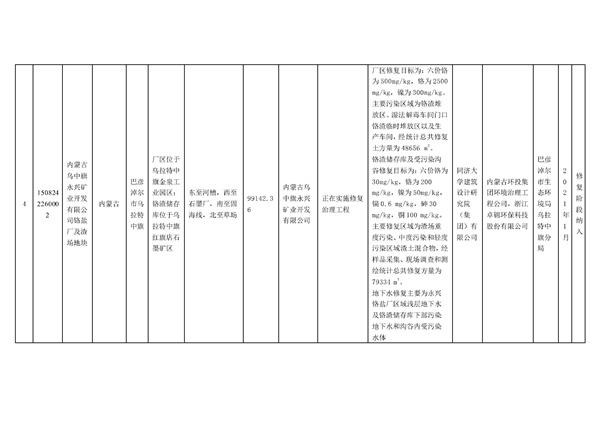 内蒙古自治区建设用地土壤污染风险管控和修复名录（2022年第1期）(图3)