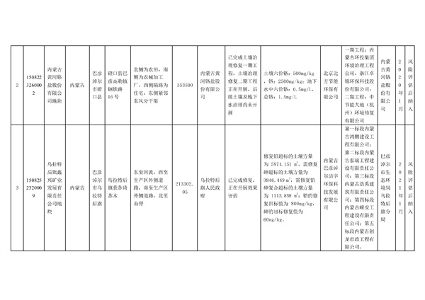 内蒙古自治区建设用地土壤污染风险管控和修复名录（2022年第1期）(图2)