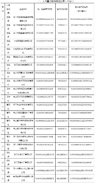 6.png 139家!2022年舟山市重点排污单位名录(图6)