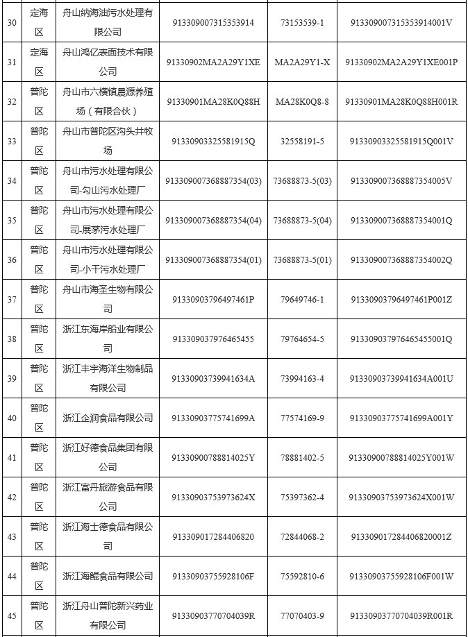 3.png 139家!2022年舟山市重点排污单位名录(图3)