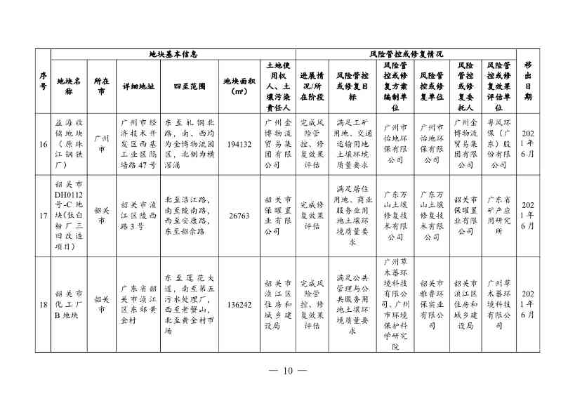 广东省关于更新广东省建设用地土壤污染风险管控和修复名录的通知（2月）(图37)