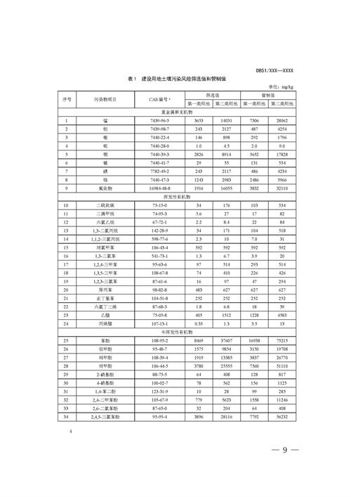 《四川省建设用地土壤污染风险管控标准（征求意见稿）》发布(图9)