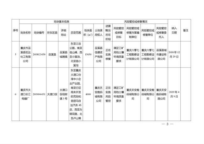 重庆市建设用地土壤污染风险管控和修复名录（截至2022年3月29日）(图3)