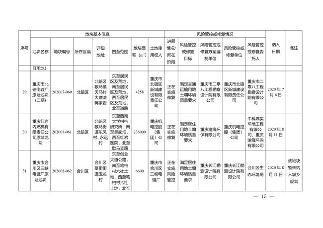 重庆市建设用地土壤污染风险管控和修复名录（截至2022年3月29日）(图15)