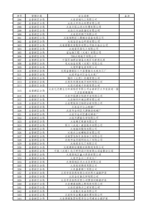 涉及1510家企业！2022年大连市重点排污单位名录(图8)