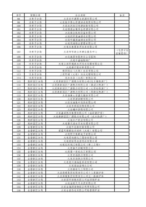 涉及1510家企业！2022年大连市重点排污单位名录(图4)