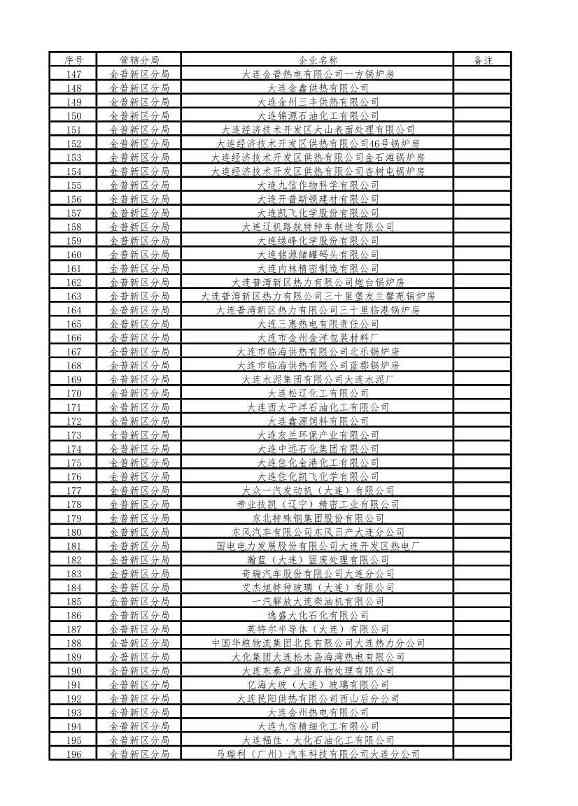涉及1510家企业！2022年大连市重点排污单位名录(图5)