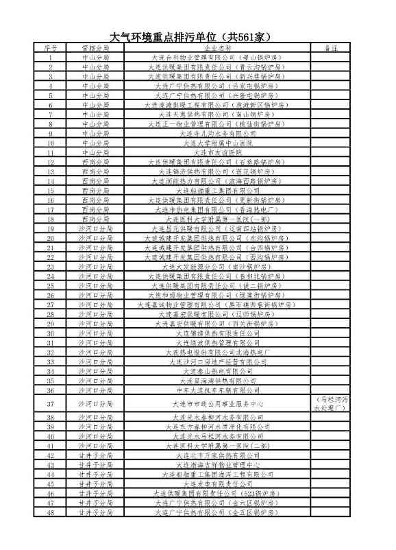 涉及1510家企业！2022年大连市重点排污单位名录(图2)