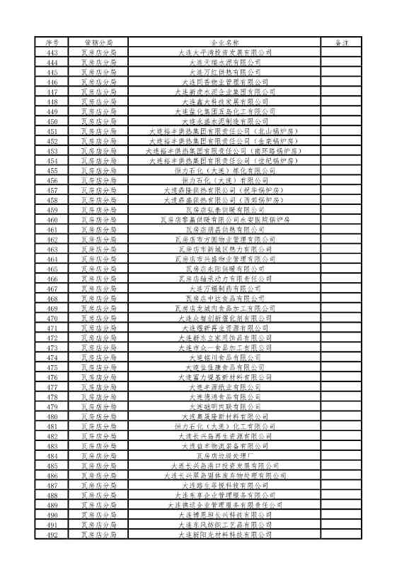 涉及1510家企业！2022年大连市重点排污单位名录(图11)