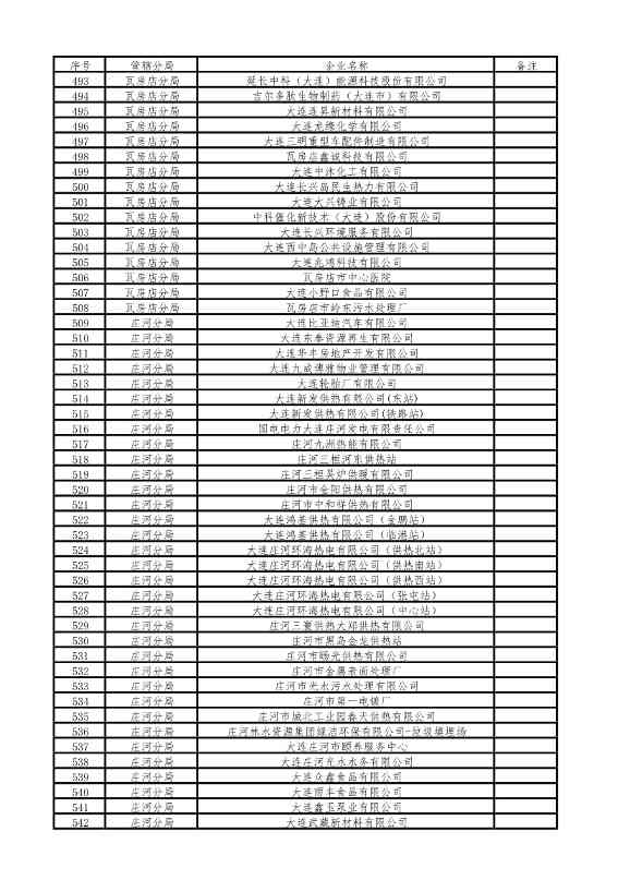 涉及1510家企业！2022年大连市重点排污单位名录(图12)