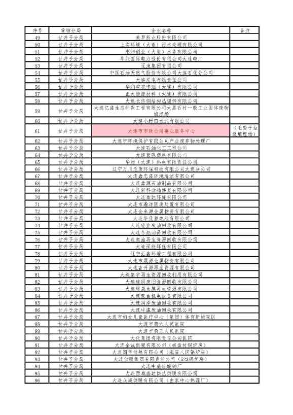 涉及1510家企业！2022年大连市重点排污单位名录(图15)