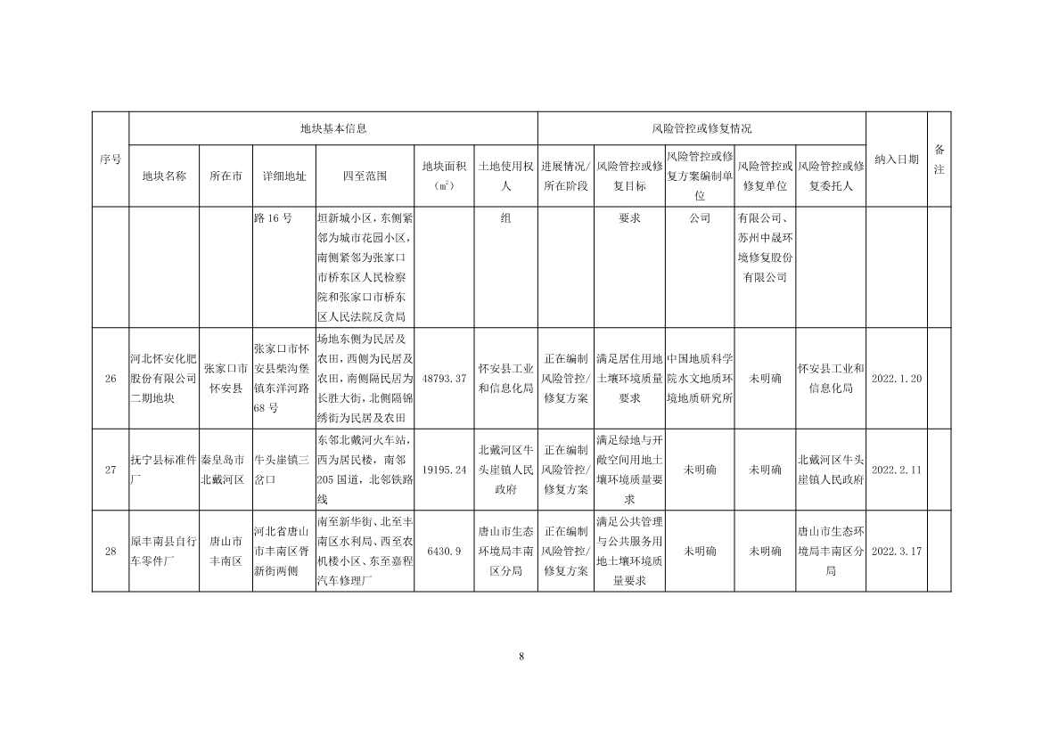 河北省建设用地土壤污染风险管控和修复名录及移出清单(2022年4月01日)(图8)