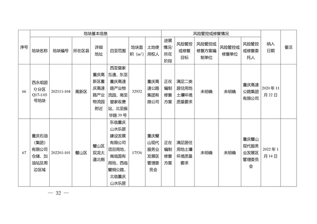 重庆市建设用地土壤污染风险管控和修复名录（截至2022年3月29日）(图32)