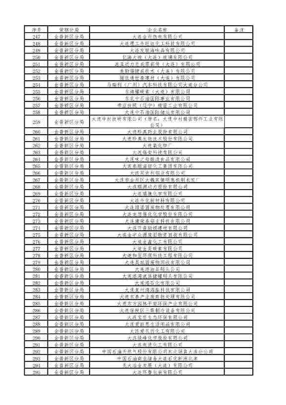 涉及1510家企业！2022年大连市重点排污单位名录(图19)