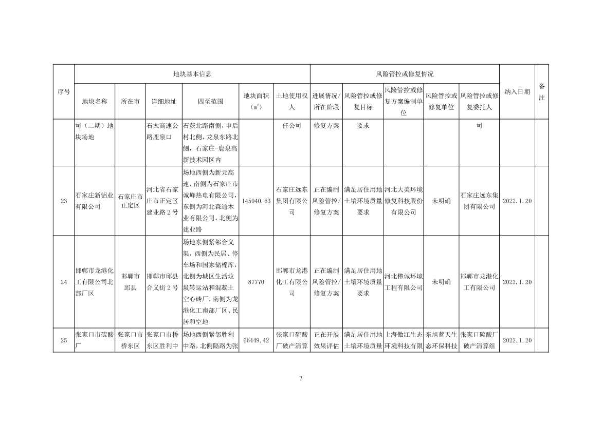 河北省建设用地土壤污染风险管控和修复名录及移出清单(2022年4月01日)(图7)
