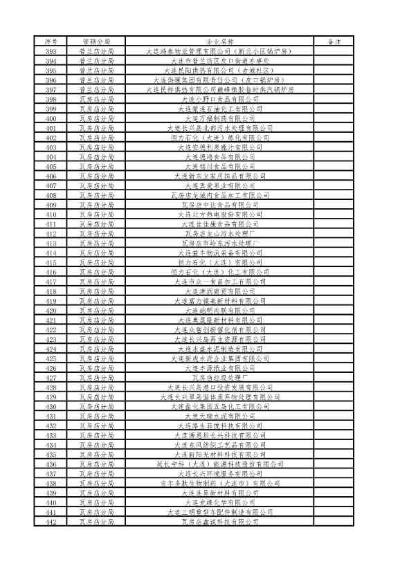 涉及1510家企业！2022年大连市重点排污单位名录(图22)
