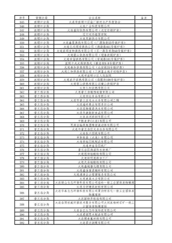 涉及1510家企业！2022年大连市重点排污单位名录(图21)