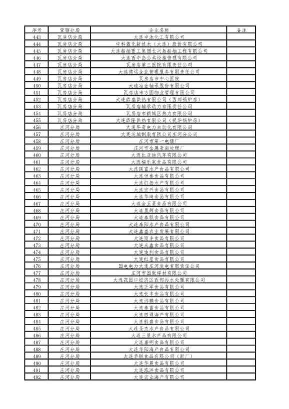 涉及1510家企业！2022年大连市重点排污单位名录(图23)