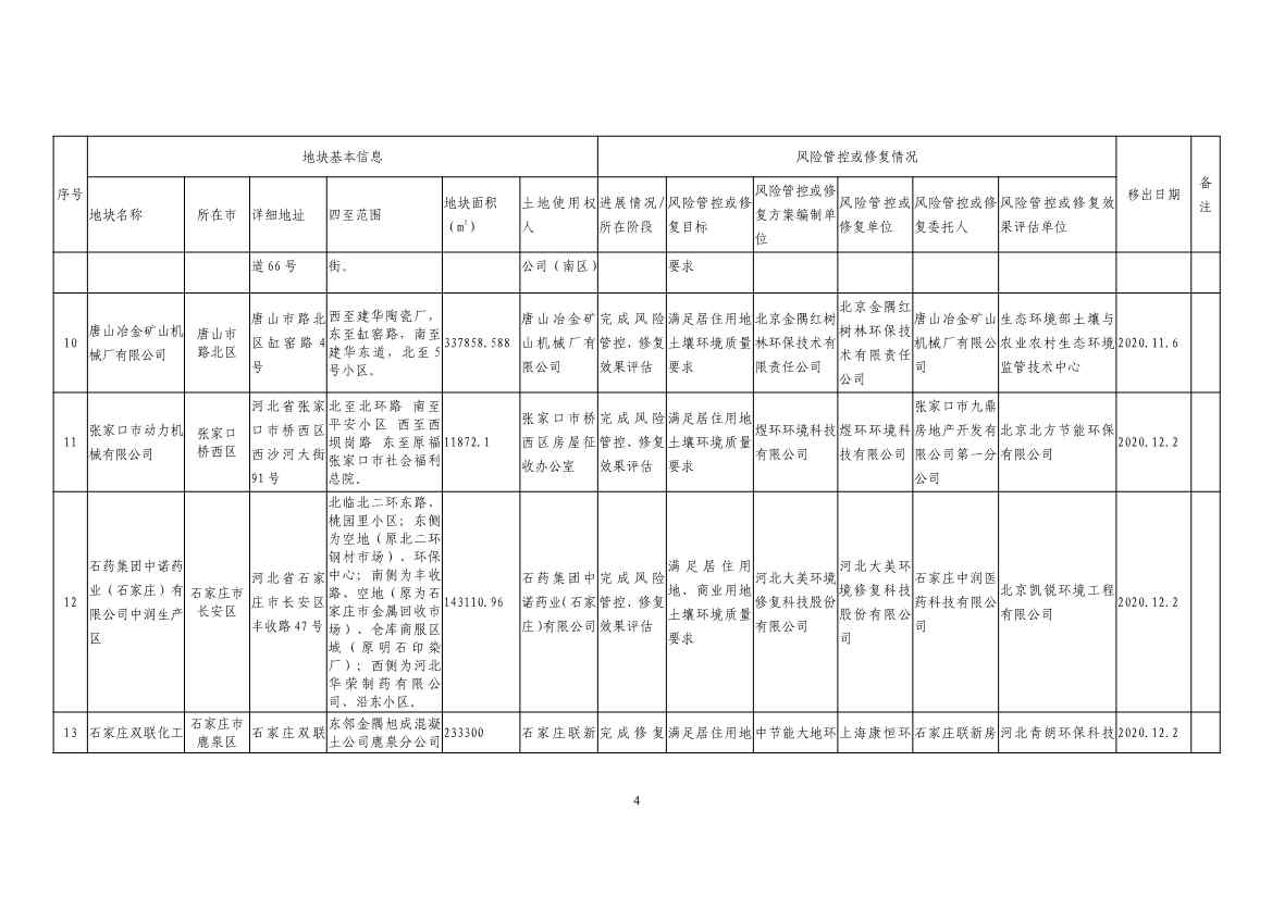 河北省建设用地土壤污染风险管控和修复名录及移出清单(2022年4月01日)(图13)