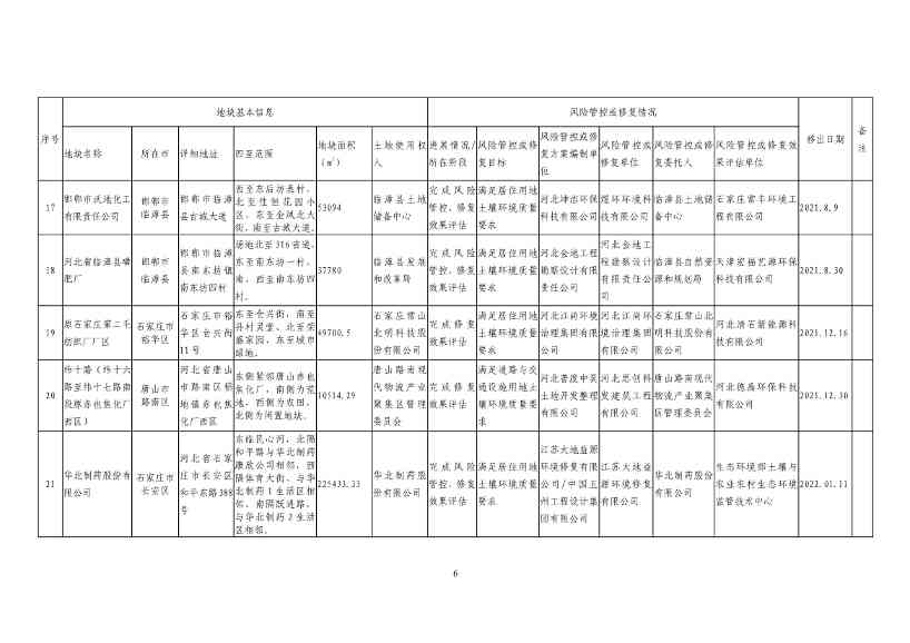 河北省建设用地土壤污染风险管控和修复名录及移出清单(2022年4月01日)(图15)