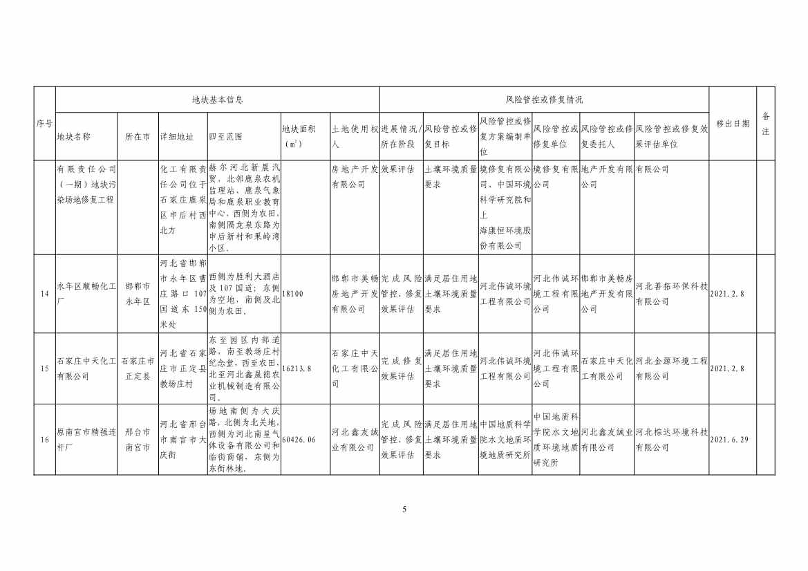 河北省建设用地土壤污染风险管控和修复名录及移出清单(2022年4月01日)(图14)