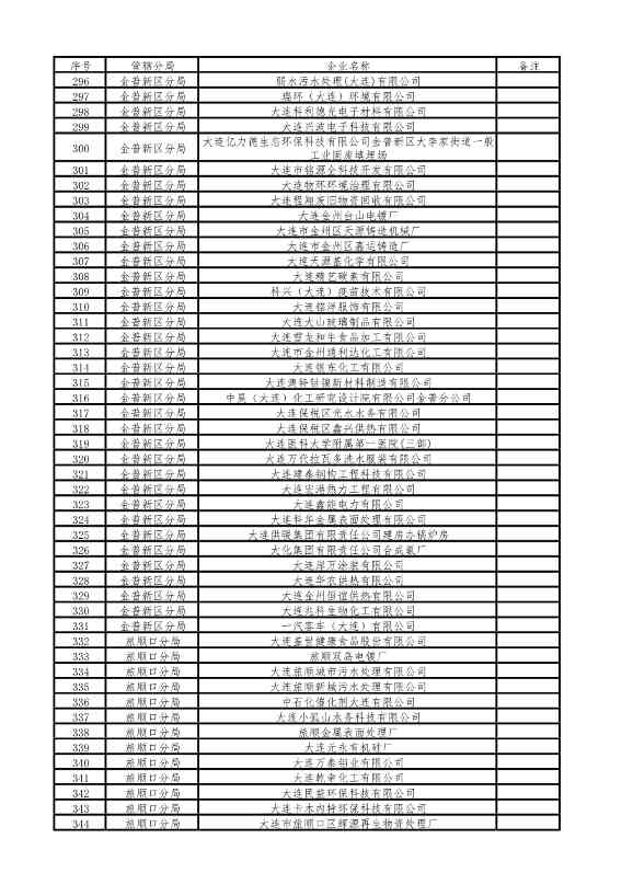 涉及1510家企业！2022年大连市重点排污单位名录(图20)