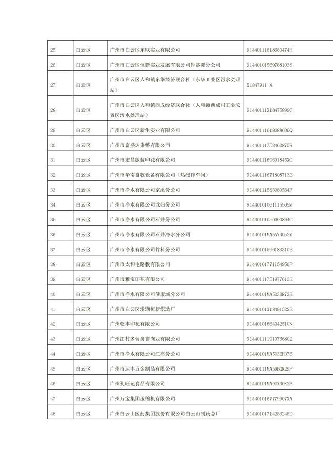 1156家！广州市2022年重点排污单位名录(图2)