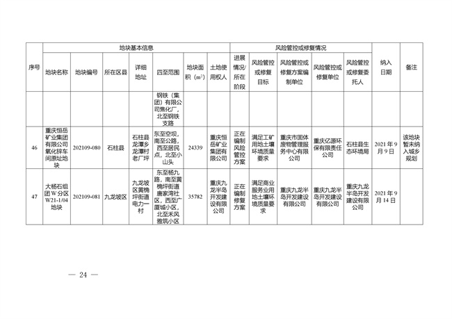 重庆市建设用地土壤污染风险管控和修复名录（截至2022年3月29日）(图24)