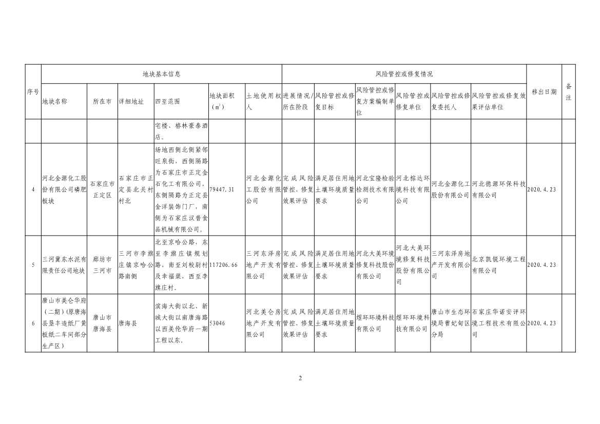河北省建设用地土壤污染风险管控和修复名录及移出清单(2022年4月01日)(图11)