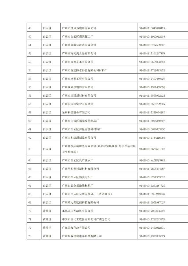 1156家！广州市2022年重点排污单位名录(图3)