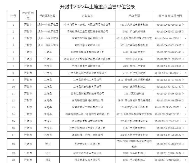 开封市2022年土壤重点监管单位名录公示