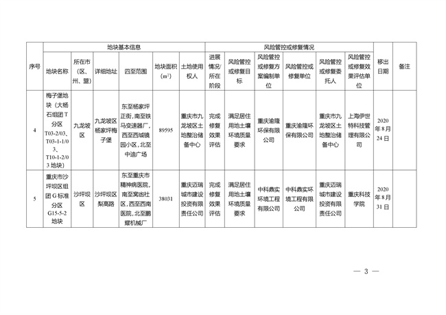 重庆市建设用地土壤污染风险管控和修复名录（截至2022年3月29日）(图39)