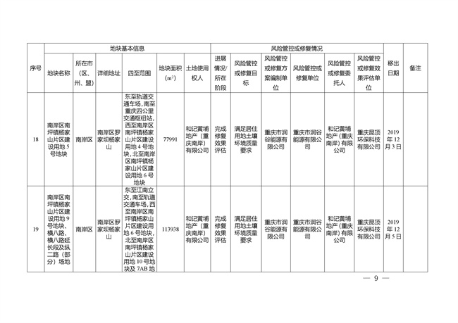 重庆市建设用地土壤污染风险管控和修复名录（截至2022年3月29日）(图45)