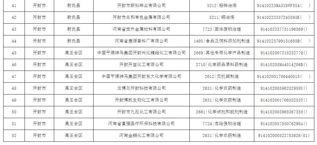 开封市2022年土壤重点监管单位名录公示(图3)