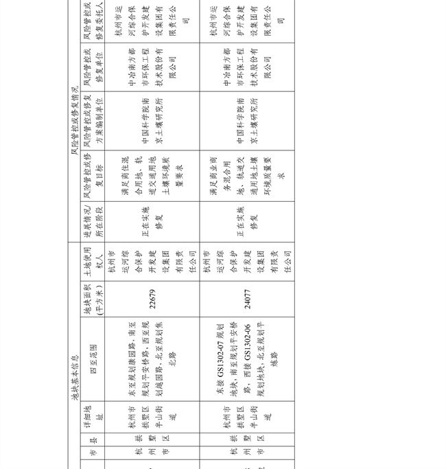 16891ccdc33f4c8583c99da463867c6f_27_04.jpg 4.2号更新!浙江省建设用地土壤污染风险管控和修复名录及移出清单(图4)