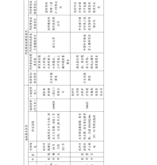 16891ccdc33f4c8583c99da463867c6f_27_02.jpg 4.2号更新!浙江省建设用地土壤污染风险管控和修复名录及移出清单(图2)