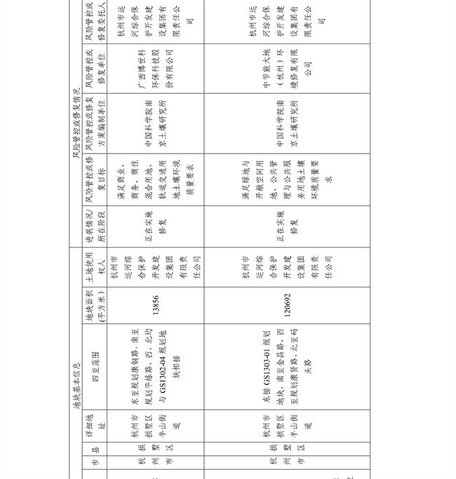 16891ccdc33f4c8583c99da463867c6f_27_05.jpg 4.2号更新!浙江省建设用地土壤污染风险管控和修复名录及移出清单(图5)