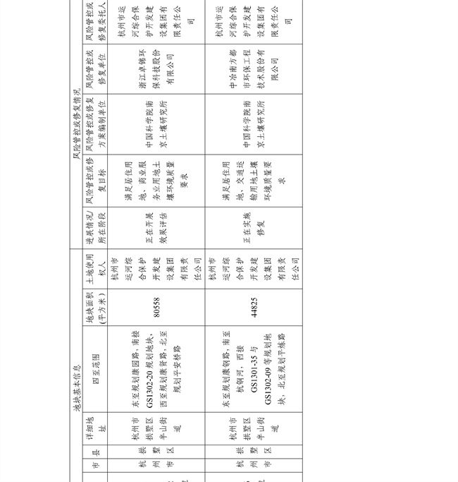 16891ccdc33f4c8583c99da463867c6f_27_03.jpg 4.2号更新!浙江省建设用地土壤污染风险管控和修复名录及移出清单(图3)