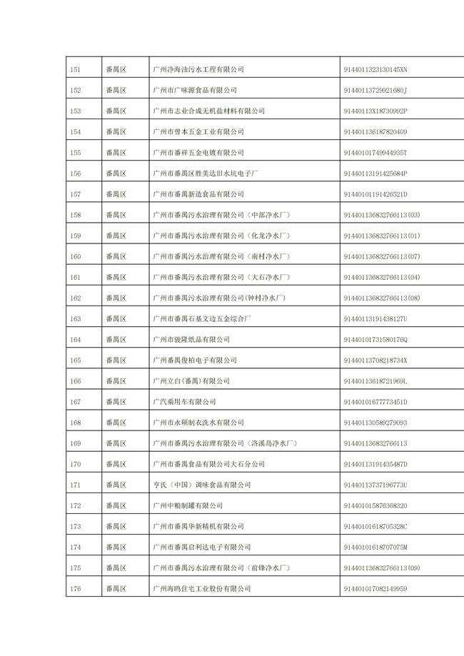 1156家！广州市2022年重点排污单位名录(图7)