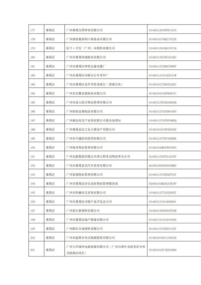 1156家！广州市2022年重点排污单位名录(图8)