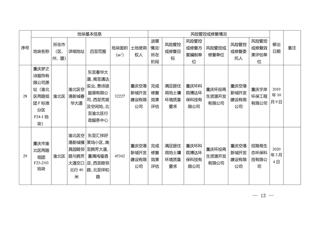 重庆市建设用地土壤污染风险管控和修复名录（截至2022年3月29日）(图49)