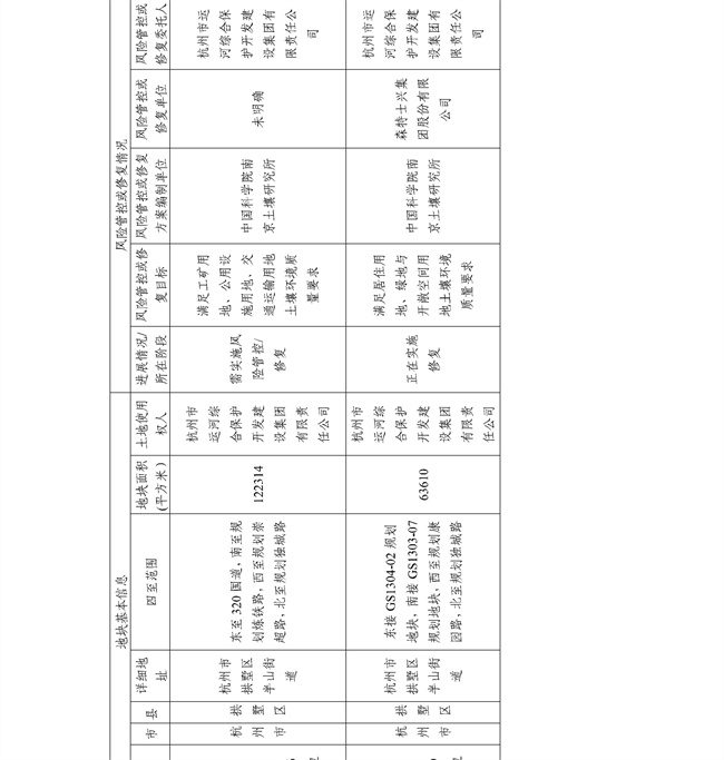 16891ccdc33f4c8583c99da463867c6f_27_08.jpg 4.2号更新!浙江省建设用地土壤污染风险管控和修复名录及移出清单(图8)