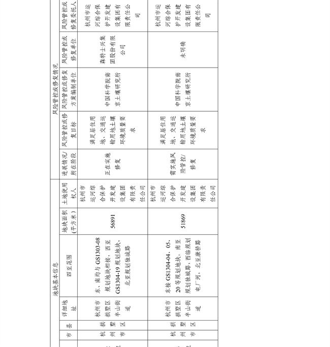 16891ccdc33f4c8583c99da463867c6f_27_09.jpg 4.2号更新!浙江省建设用地土壤污染风险管控和修复名录及移出清单(图9)