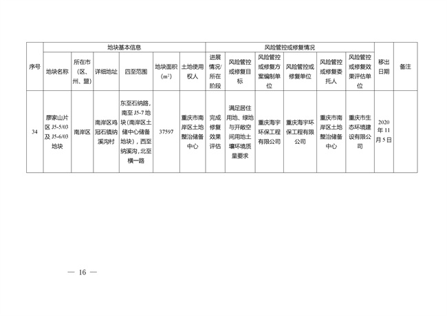 重庆市建设用地土壤污染风险管控和修复名录（截至2022年3月29日）(图51)
