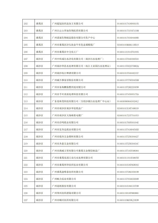 1156家！广州市2022年重点排污单位名录(图9)
