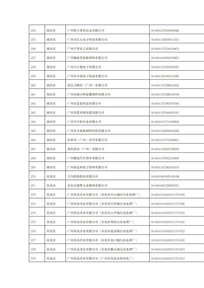 1156家！广州市2022年重点排污单位名录(图11)