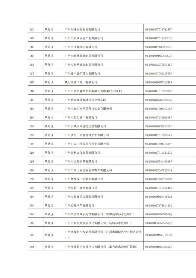 1156家！广州市2022年重点排污单位名录(图12)