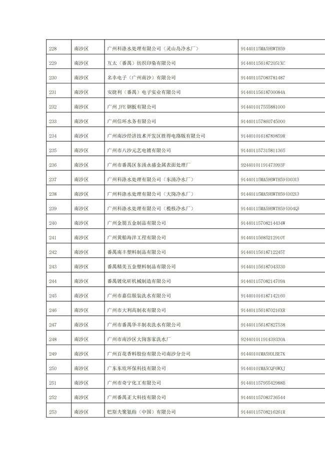 1156家！广州市2022年重点排污单位名录(图10)