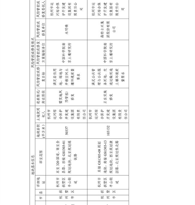 16891ccdc33f4c8583c99da463867c6f_27_07.jpg 4.2号更新!浙江省建设用地土壤污染风险管控和修复名录及移出清单(图7)